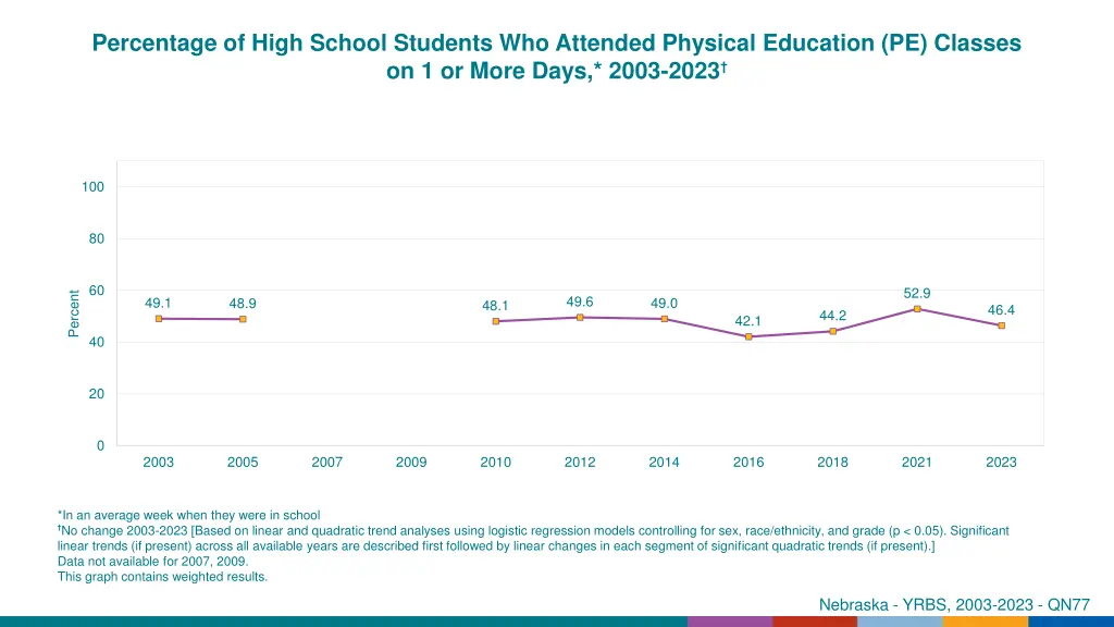 percentage of high school students who attended 1