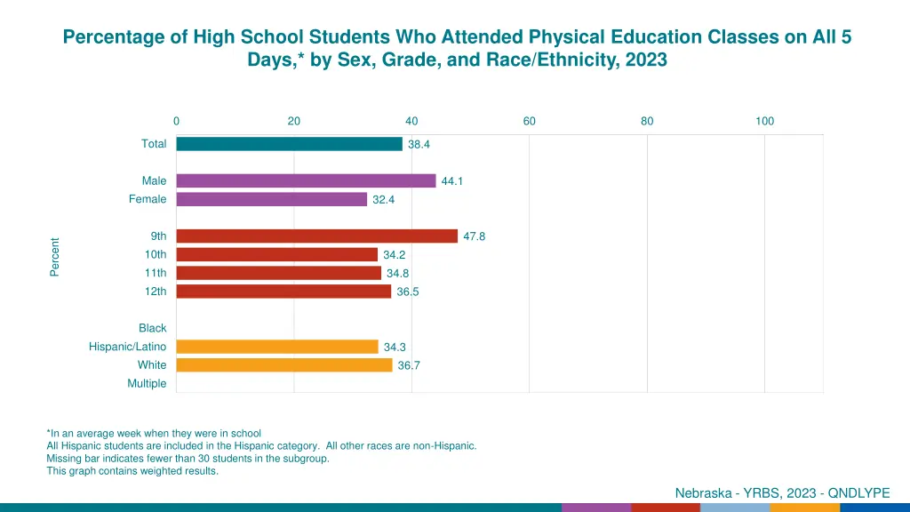percentage of high school students who attended 2