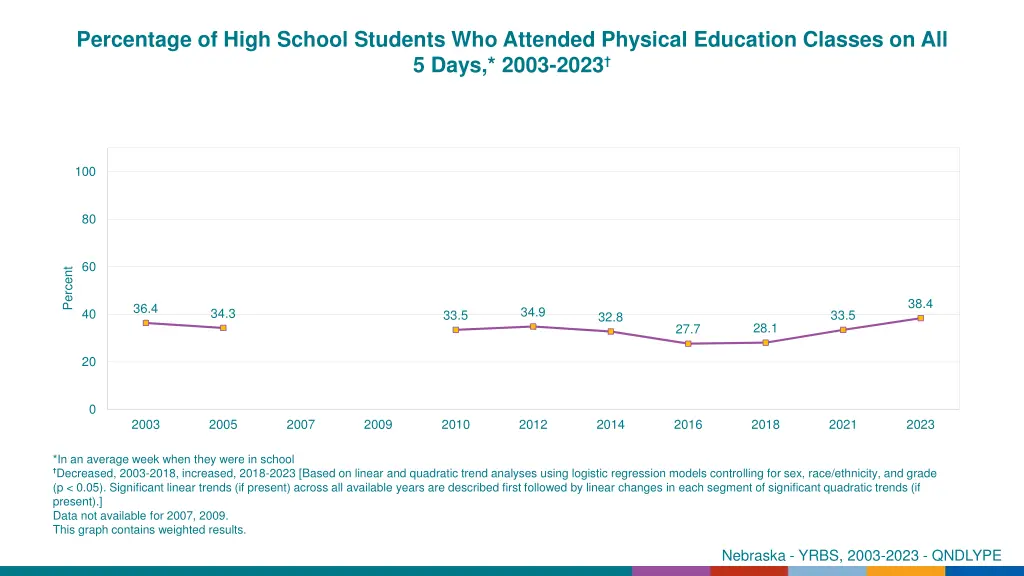 percentage of high school students who attended 3