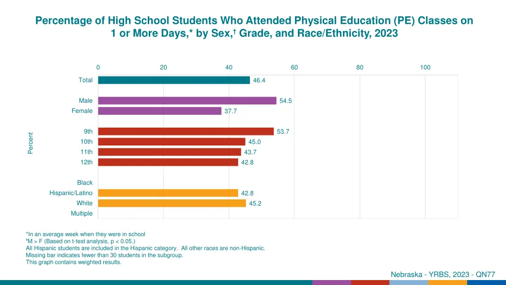 percentage of high school students who attended