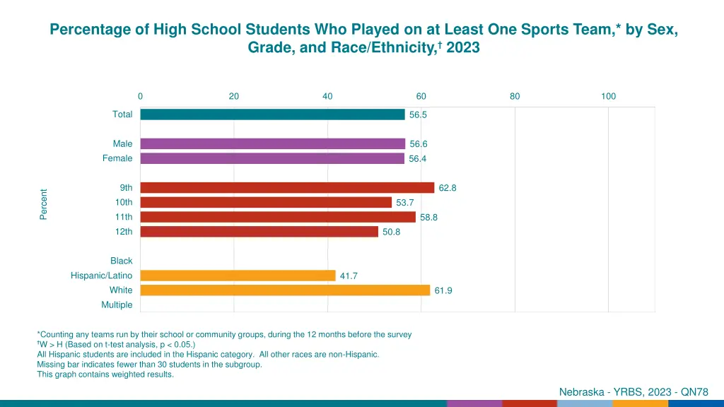 percentage of high school students who played