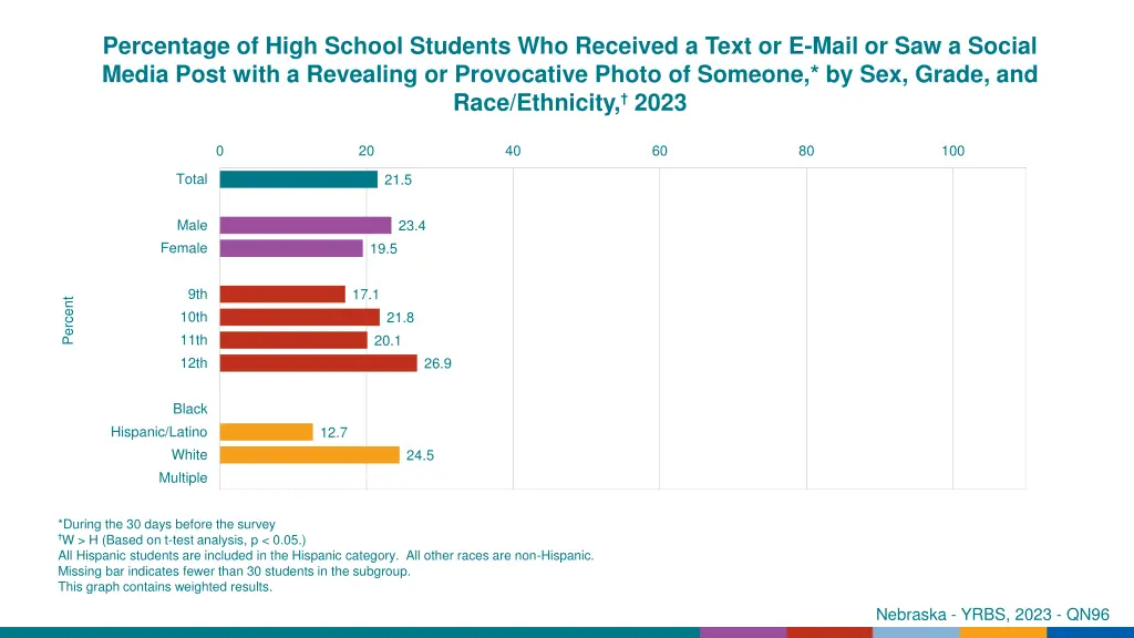 percentage of high school students who received