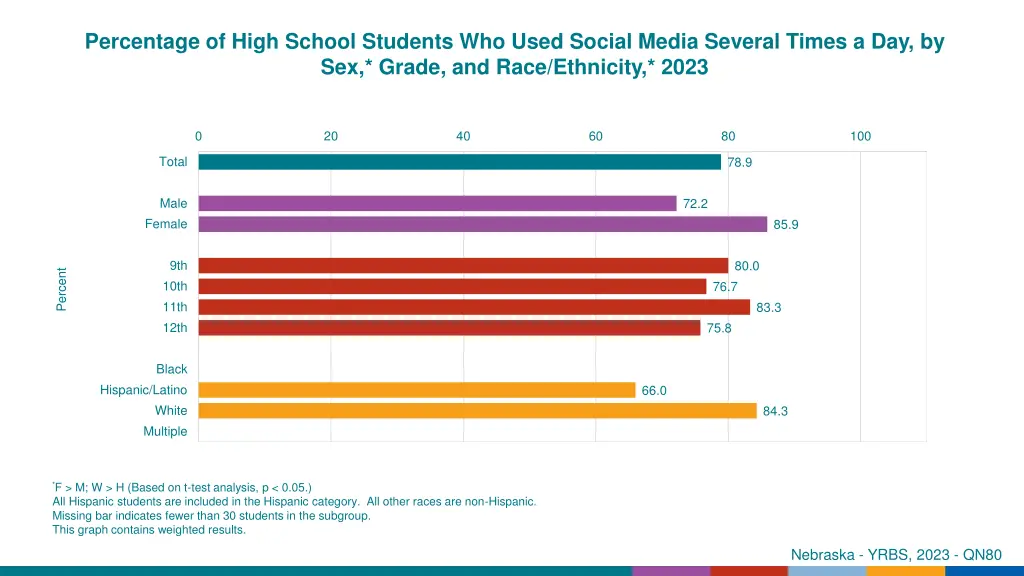 percentage of high school students who used