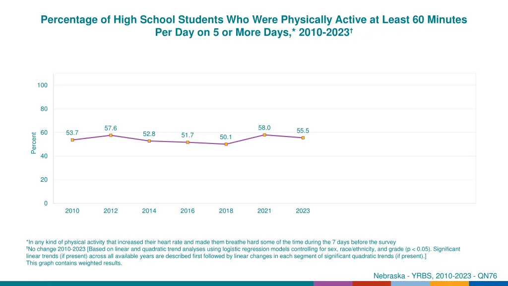percentage of high school students who were 1