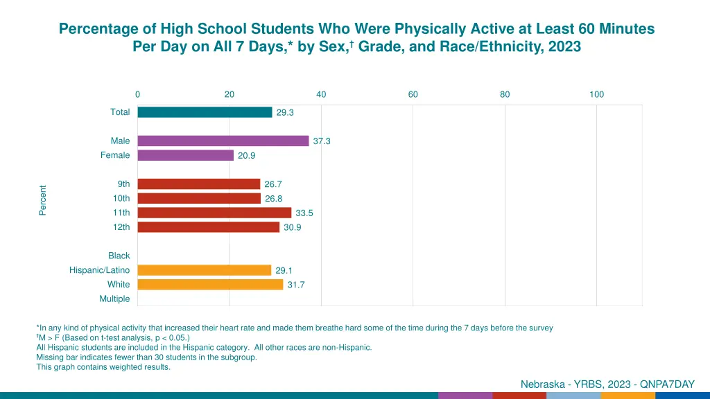 percentage of high school students who were 2