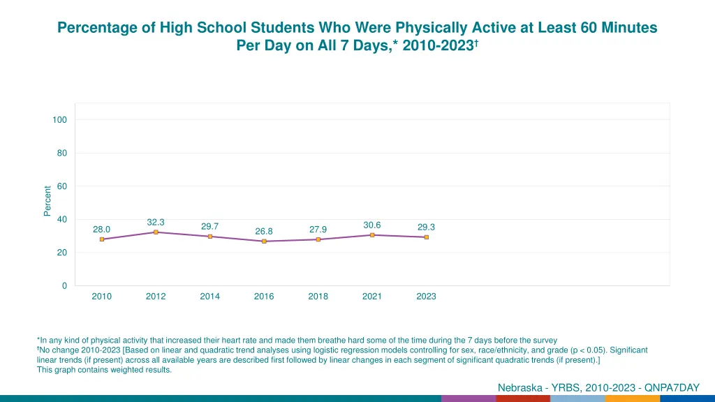 percentage of high school students who were 3