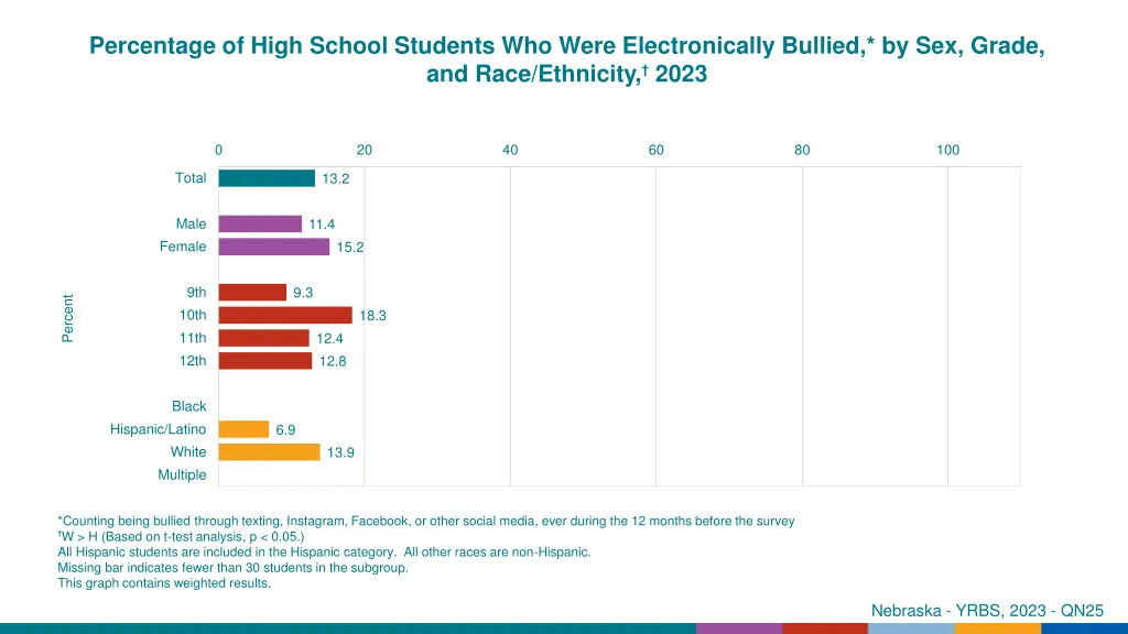 percentage of high school students who were 4