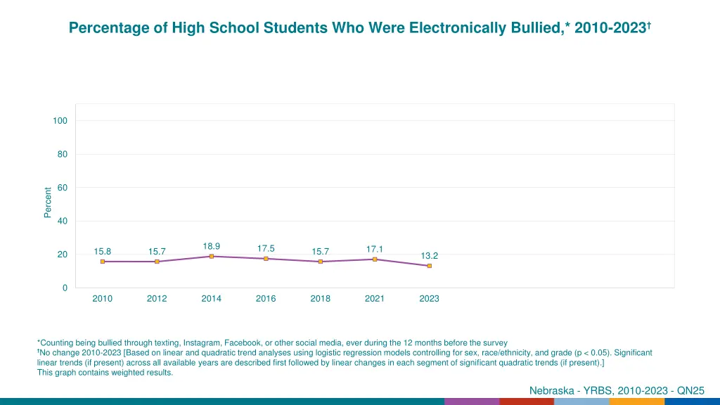 percentage of high school students who were 5