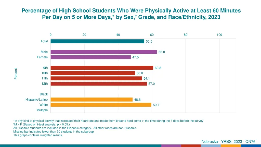 percentage of high school students who were