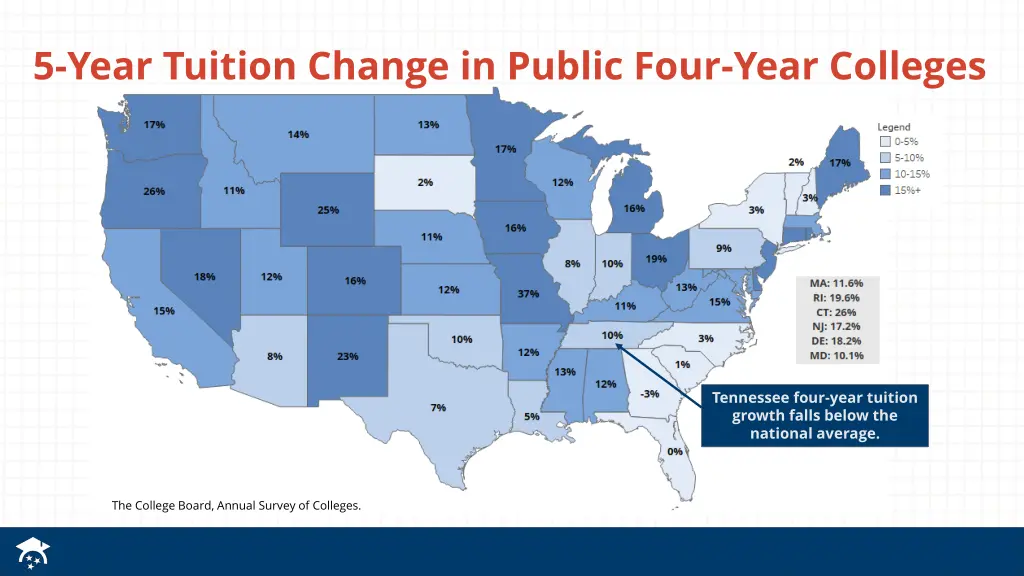5 year tuition change in public four year colleges