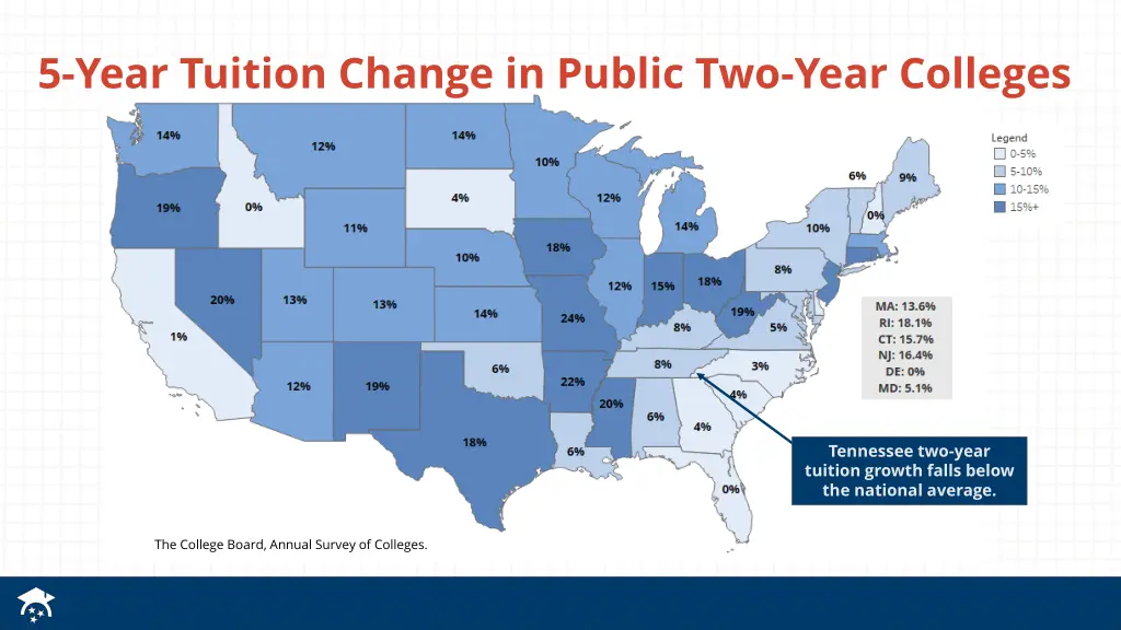 5 year tuition change in public two year colleges