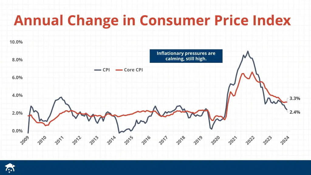 annual change in consumer price index