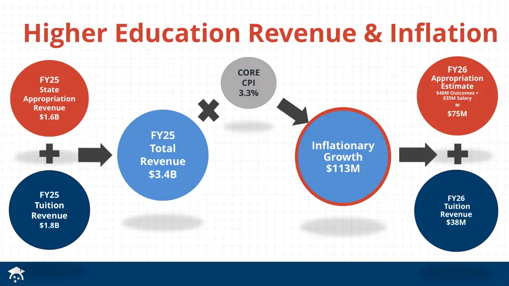 higher education revenue inflation