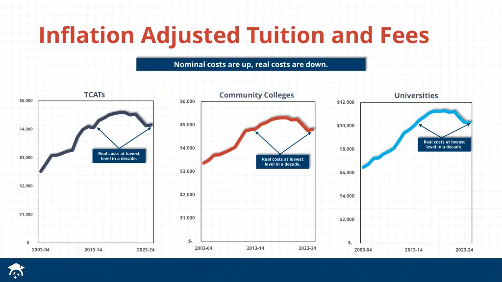 inflation adjusted tuition and fees