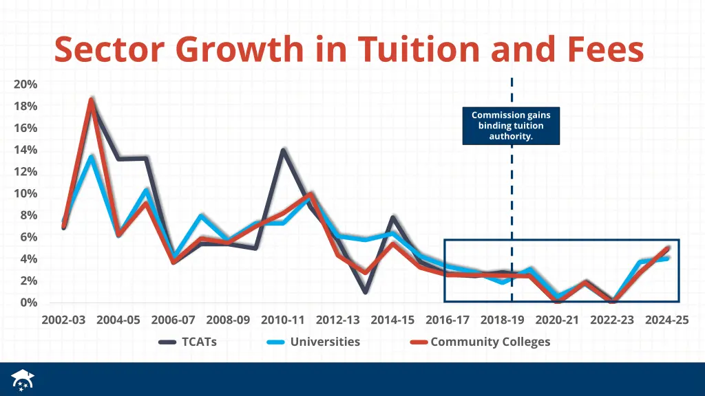 sector growth in tuition and fees