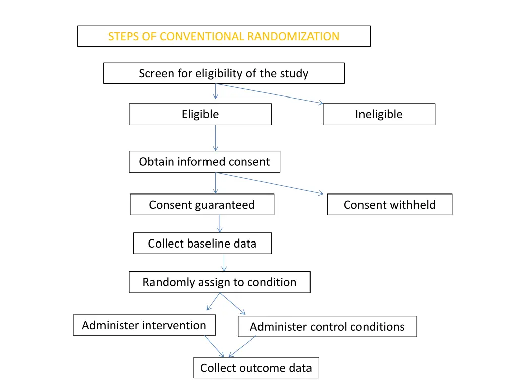 steps of conventional randomization