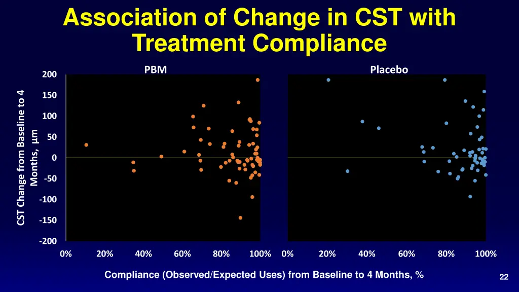 association of change in cst with treatment