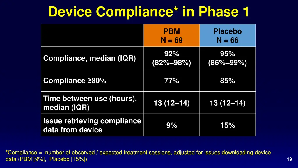 device compliance in phase 1