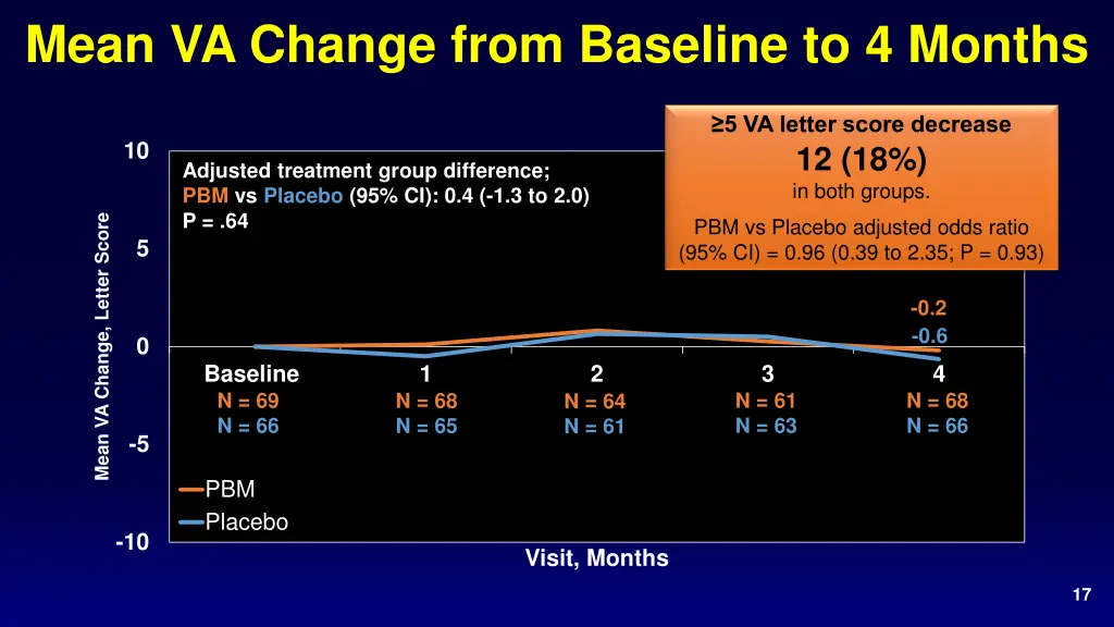 mean va change from baseline to 4 months