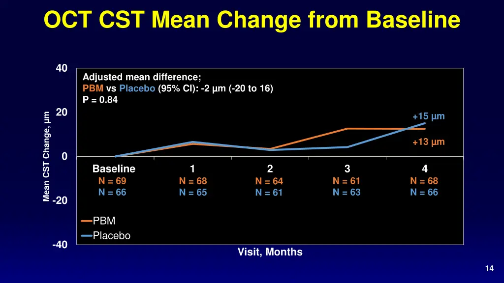 oct cst mean change from baseline
