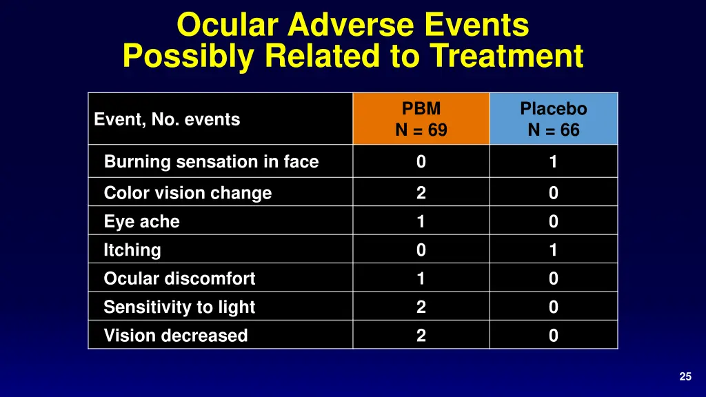 ocular adverse events possibly related