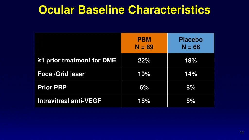 ocular baseline characteristics