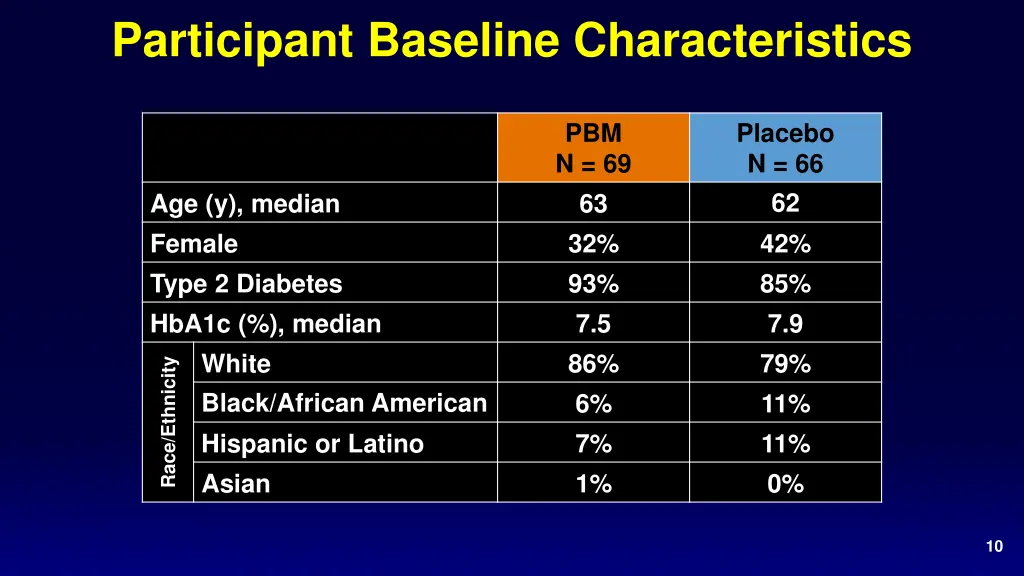 participant baseline characteristics