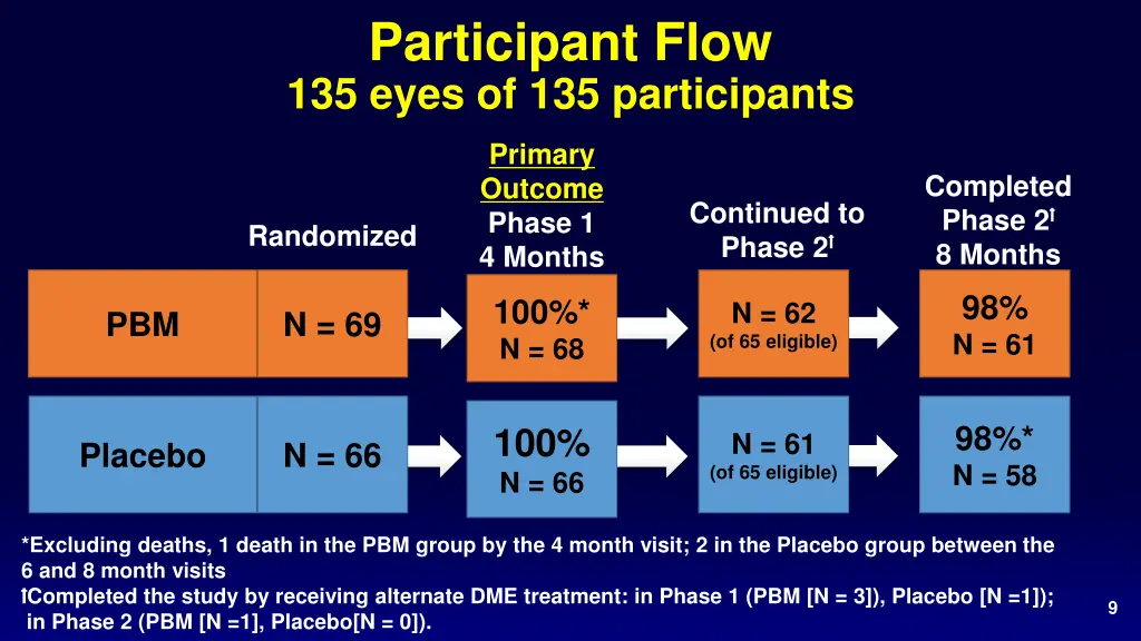 participant flow 135 eyes of 135 participants
