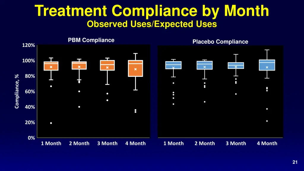 treatment compliance by month observed uses