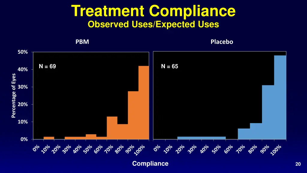 treatment compliance observed uses expected uses