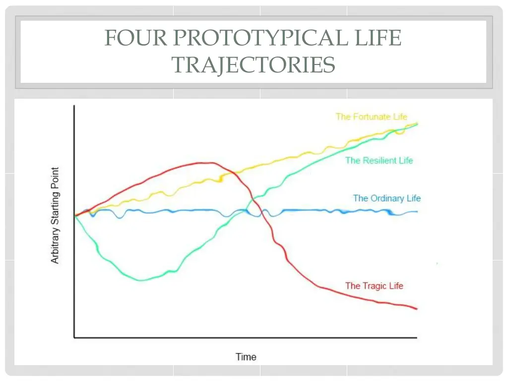 four prototypical life trajectories