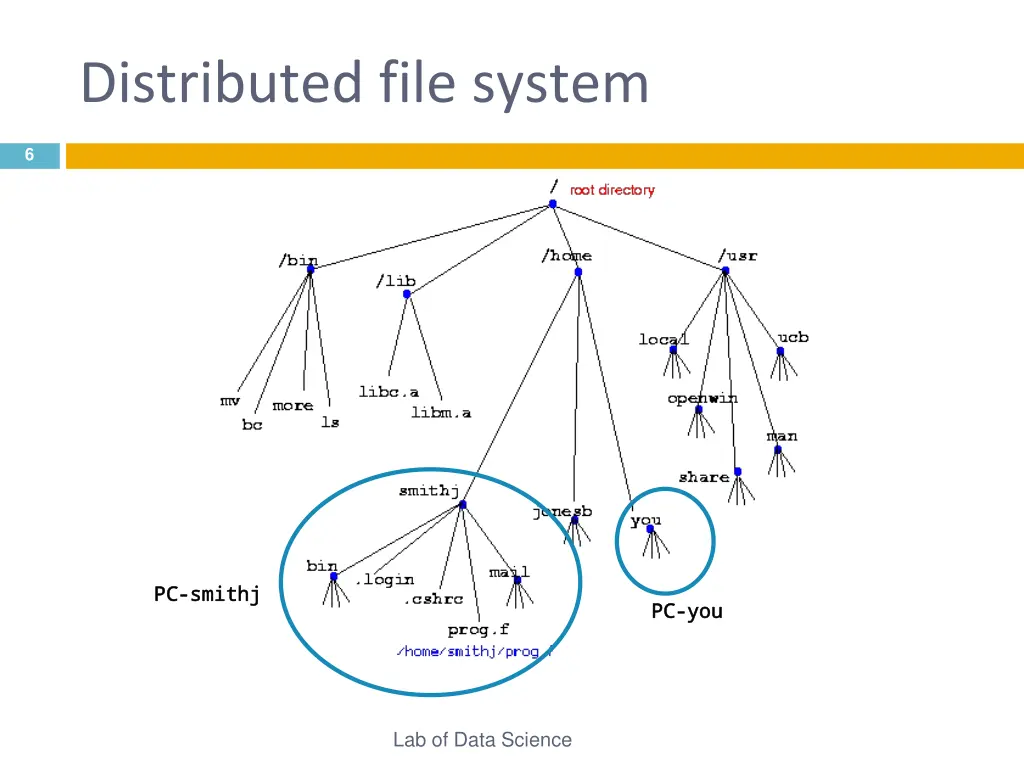 distributed file system