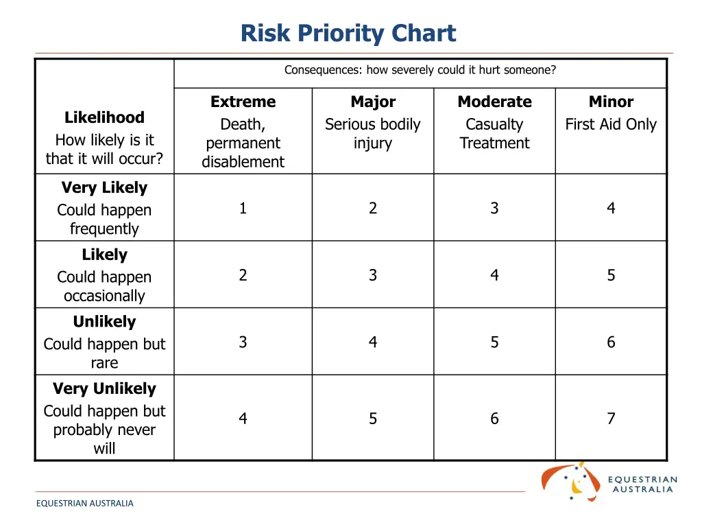 risk priority chart