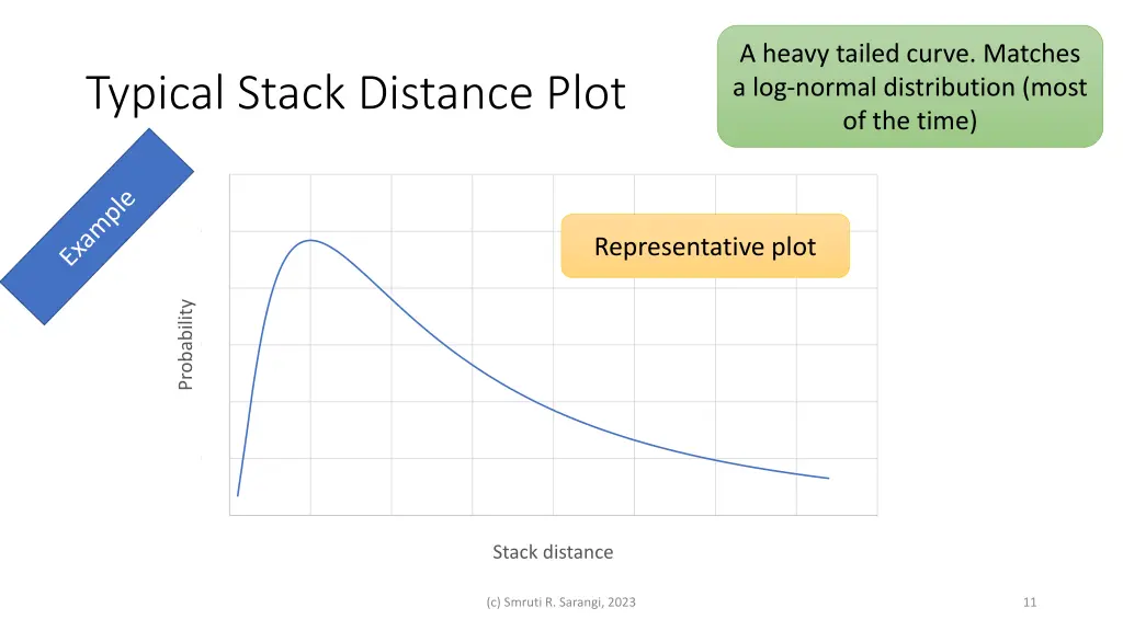 a heavy tailed curve matches a log normal