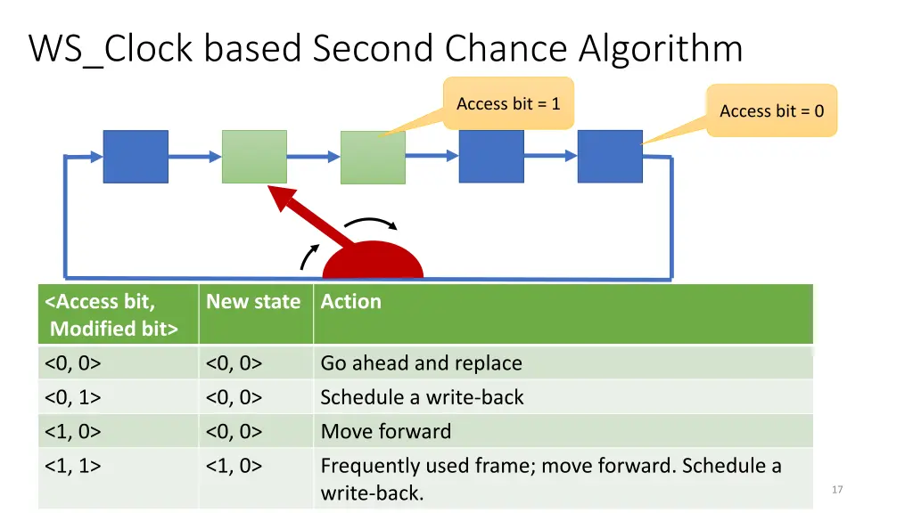 ws clock based second chance algorithm