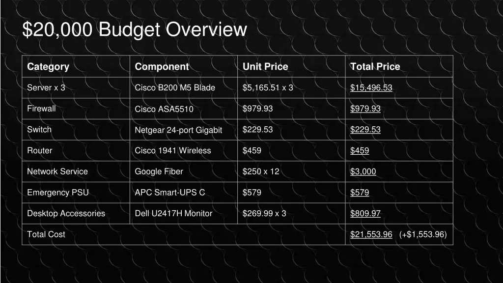 20 000 budget overview