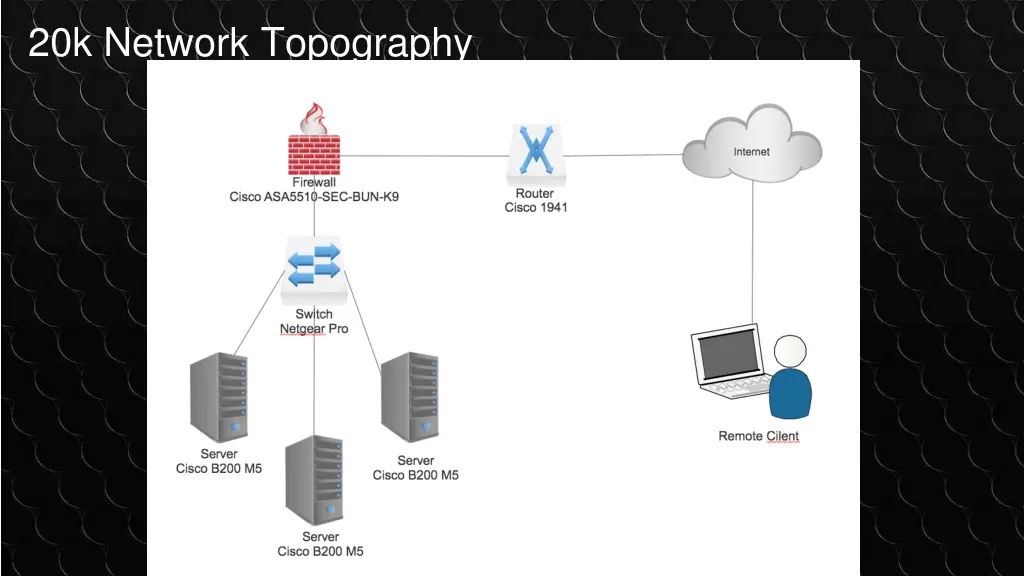 20k network topography