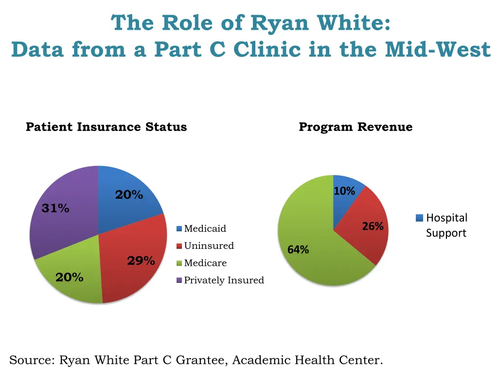 the role of ryan white data from a part c clinic