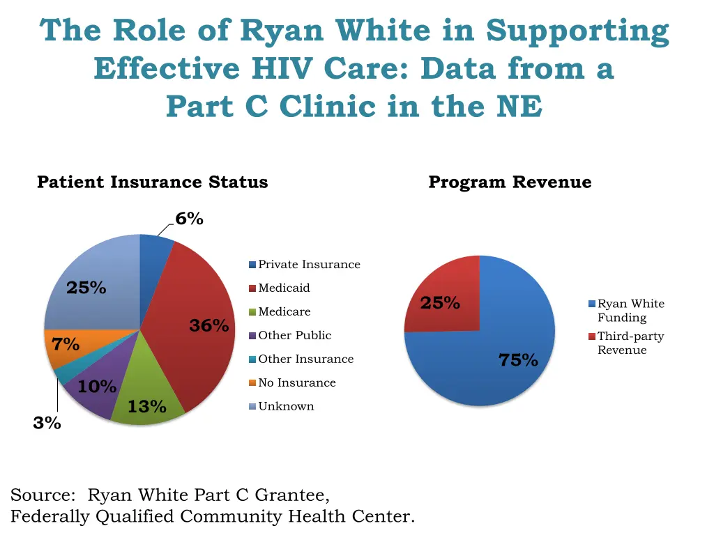 the role of ryan white in supporting effective