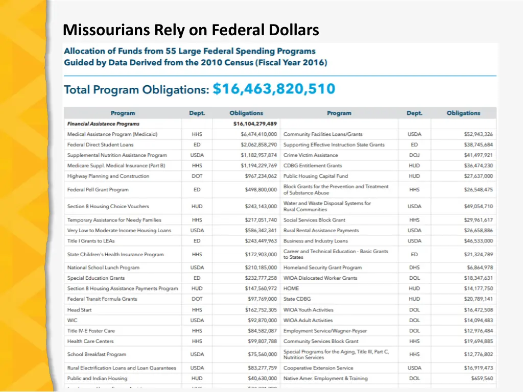 missourians rely on federal dollars