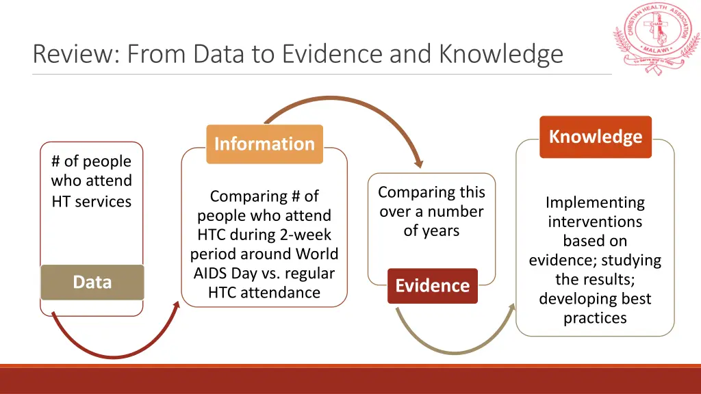 review from data to evidence and knowledge