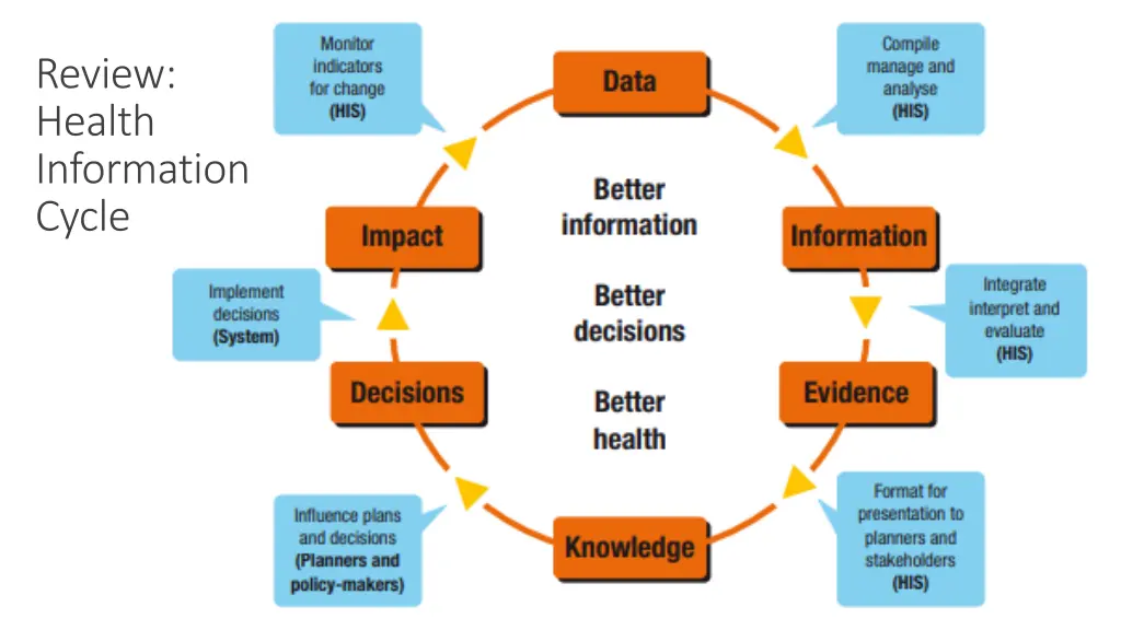 review health information cycle