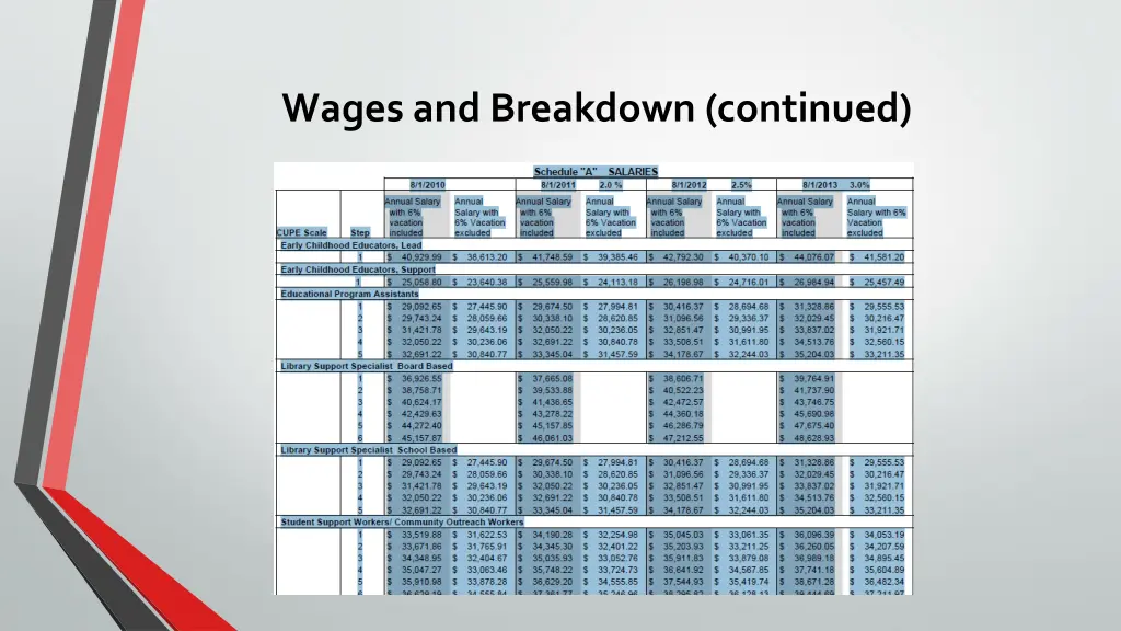 wages and breakdown continued