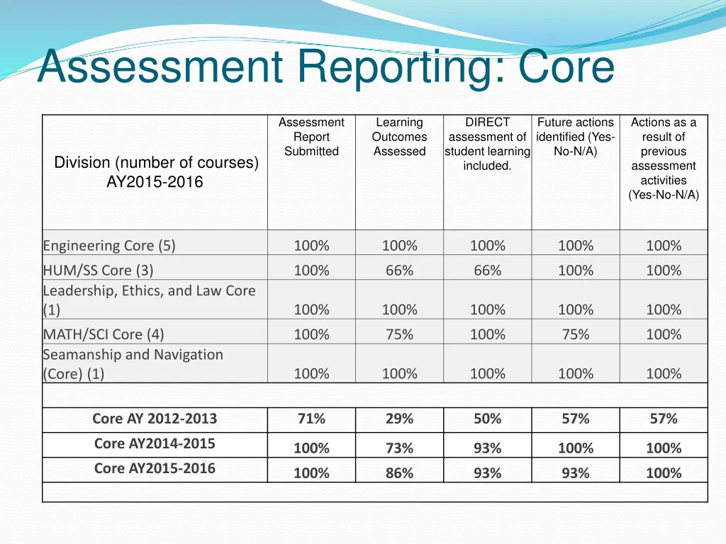 assessment reporting core