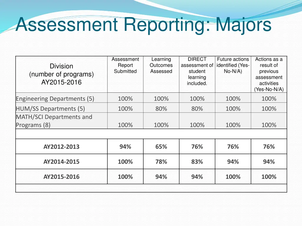assessment reporting majors