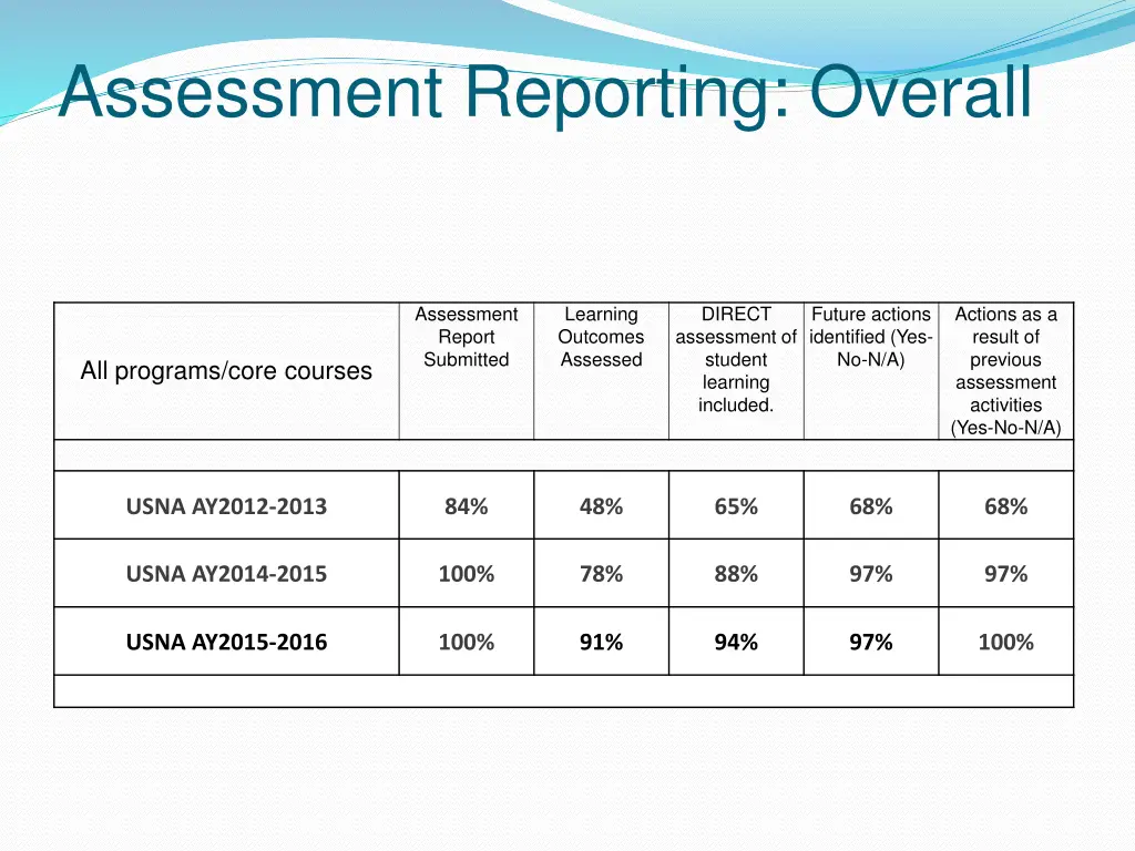 assessment reporting overall