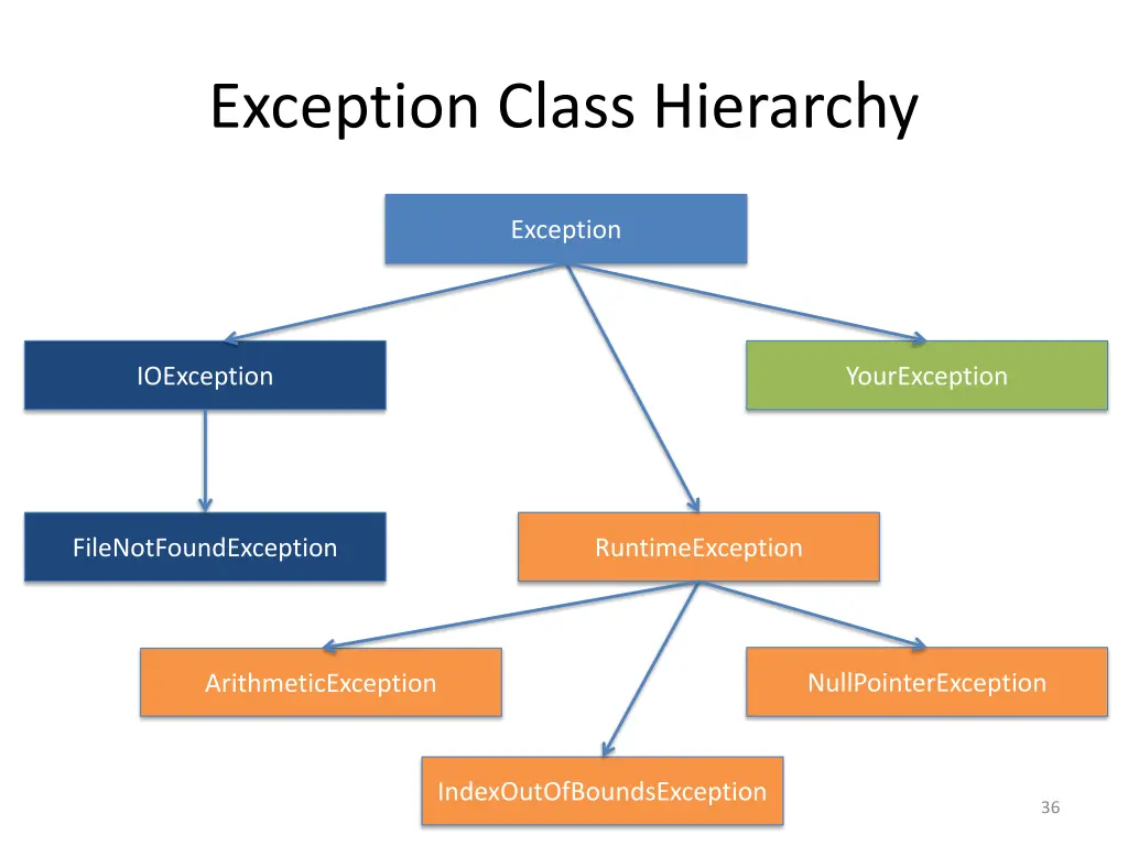 exception class hierarchy