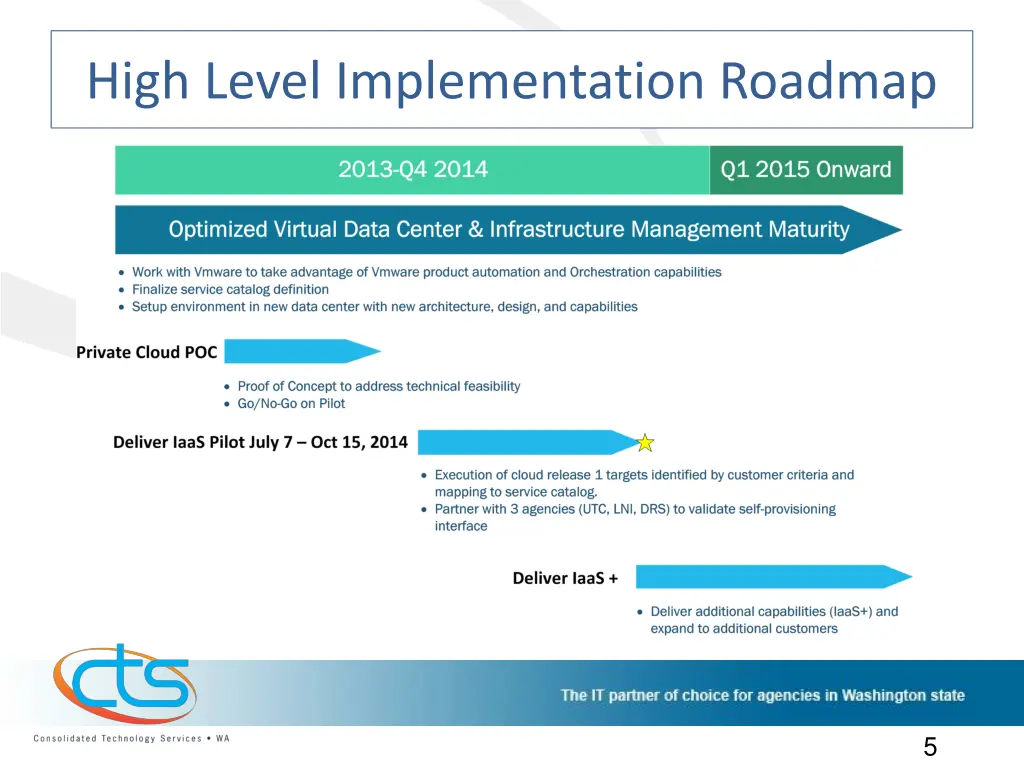 high level implementation roadmap