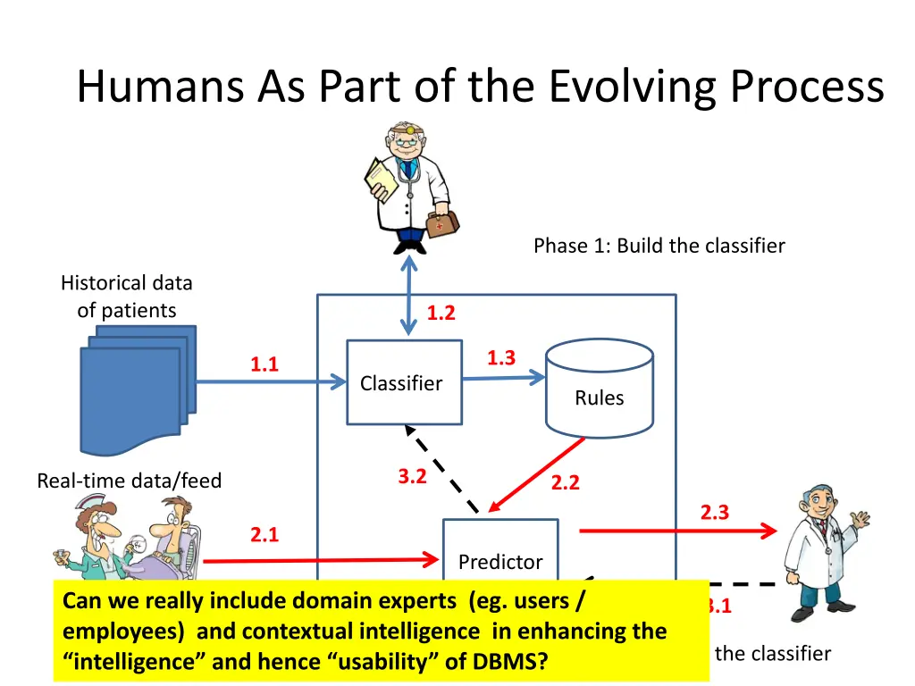 humans as part of the evolving process