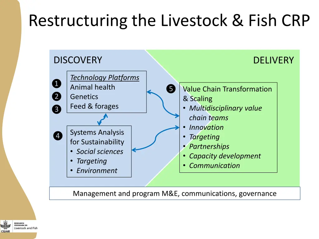 restructuring the livestock fish crp